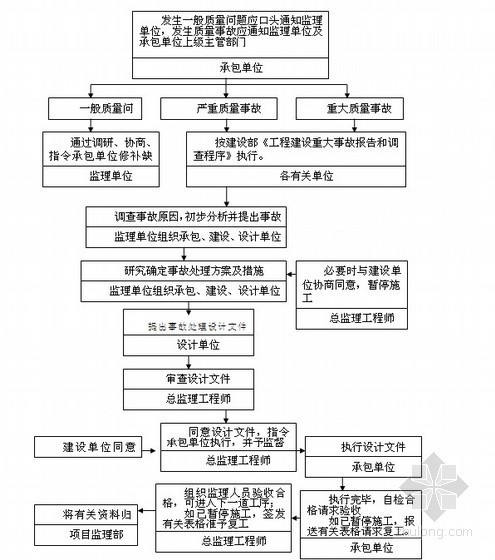 [北京]大型钢结构厂区建设工程监理大纲（478页 含配套设施工程）-工程质量事故处理流程 