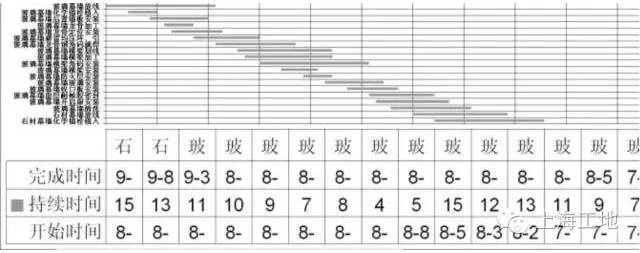 教你2分钟用excel用做施工进度计划表，横道图原来这么easy_23