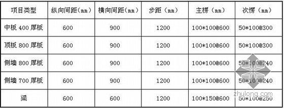 [专家论证]地铁车站φ48×3.5mm碗扣式脚手架模板支架专项施工方案61页（附图丰富）-各模板支撑系统设置情况一览表