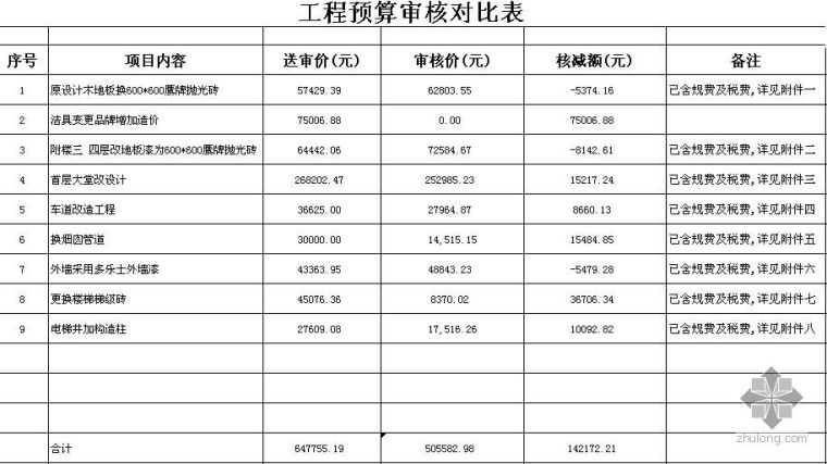 办公楼改造修缮资料下载-广州市某办公楼修缮工程设计（材料品牌）变更新增项目预算审核报告书