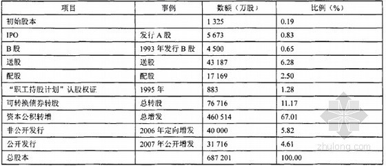 [专家解读]房地产企业资本运营战略研究(表格丰富)-股本结构 