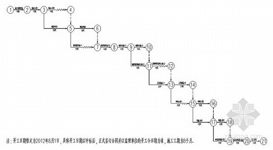 市政道路改造投标施工组织设计（排水、绿化、交通工程）-施工进度网络图 