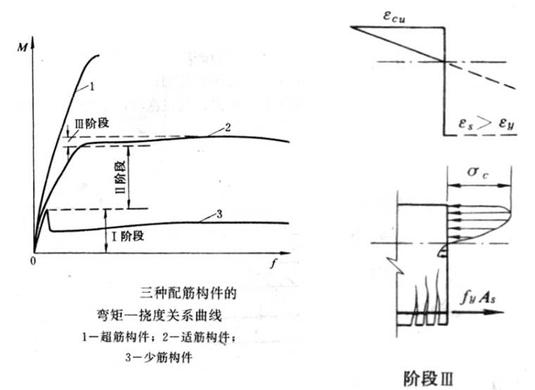 约束边缘构件箍筋优化资料下载-水工钢筋混凝土之受弯构件正截面承载力计算