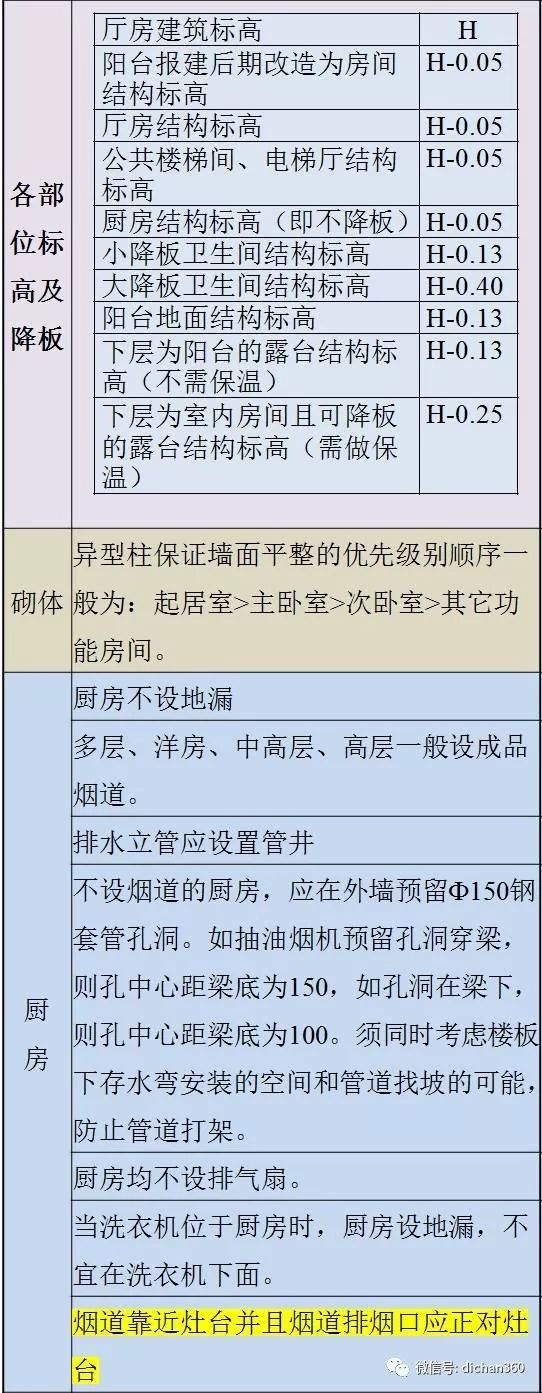 万科施工图审图清单（全套图文）建议收藏_9