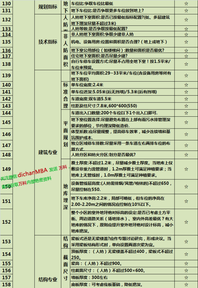 你还在反复改图？万科已经这样控制图纸设计质量!_25