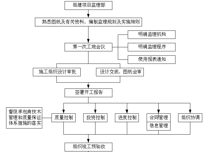 广东公路工程监理部计划书资料下载-工程监理质量控制计划书