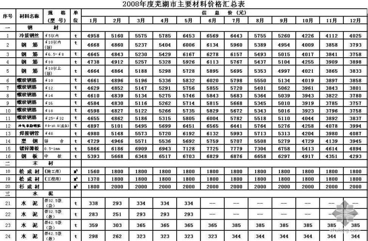 云南材料价格信息价资料下载-芜湖市2008年主要材料价格信息价