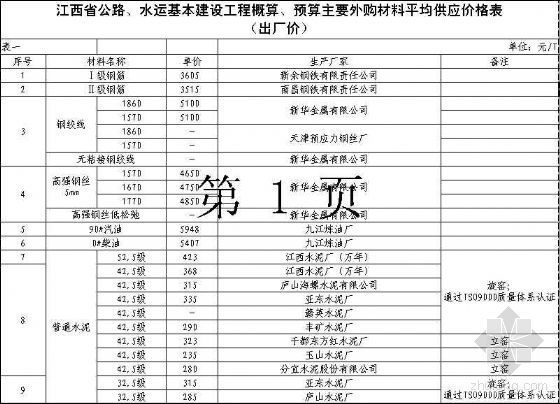 南昌材料市场资料下载-南昌市2007年5－8月材料单价