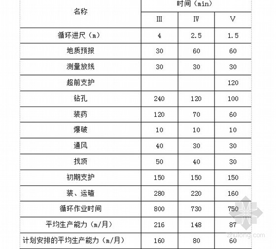 知名企业编制铁路隧道施工作业指导书122页（锚杆管棚 防水量测）-隧道洞身开挖掘进工序循环时间及进度指标表