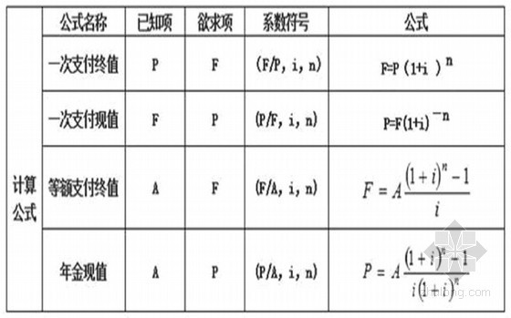 2014年一级建造师考试冲刺学习讲义504页（工程经济）-六大公式及简写 