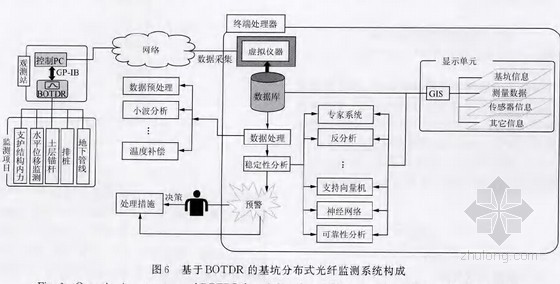 基坑监测规范2015资料下载-基坑工程BOTDR分布式光纤监测技术