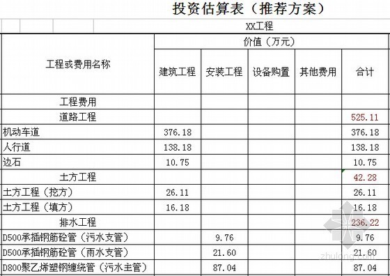 [吉林]大型市政基础设施配套建设工程可行性研究报告（附全套图纸、投资估算表）-投资估算表 