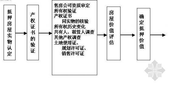 抵押贷款流程资料下载-抵押贷款的操作流程