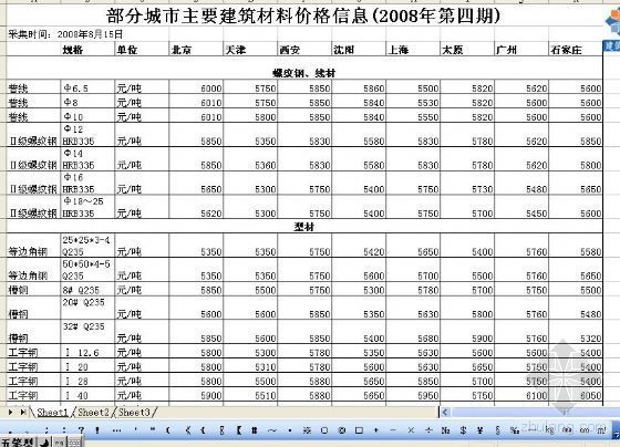 辽宁省建筑材料信息价格资料下载-部分城市主要建筑材料价格信息(2008年第四期)