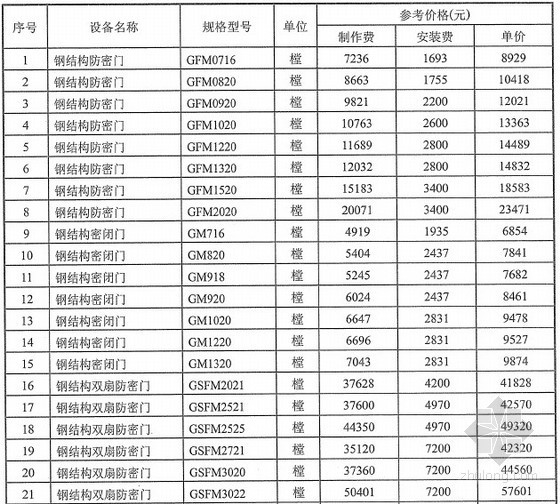 人防设备ppt资料下载-[武汉]2013年4月人防工程部分设备参考价格