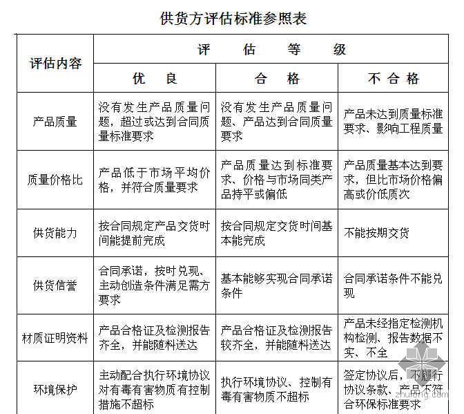 弱电设计收费参照标准资料下载-供货方评估标准参照表