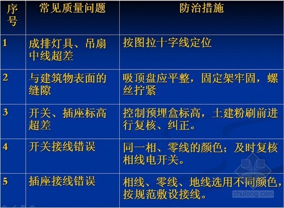 智能建筑安装规范资料下载-建筑电气及智能建筑安装工程监理控制要点PPT