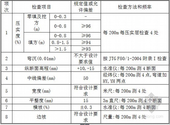 [湖南]四车道高速公路路基土石方工程施工组织设计（含清淤）-土方路基实测项目 