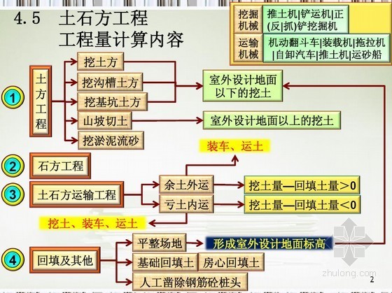 回填砂计算资料下载-土石方工程量计算图解讲义（挖土/运输/回填）43页