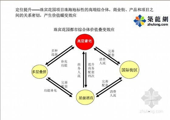 项目设计执行资料下载-[知名房企]城市综合体项目营销策划及销售执行方案(图文并茂 22页)