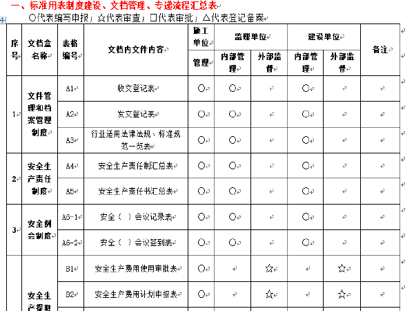 四川公路工程施工检验表格资料下载-云南省公路安全资料表格(全套)96页
