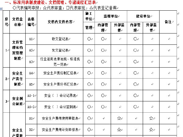 施工人员三级安全教育表格资料下载-云南省公路安全资料表格(全套)96页