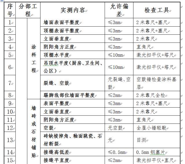 精装修工程检查标准资料下载-30项精装修工程质量检查合格标准