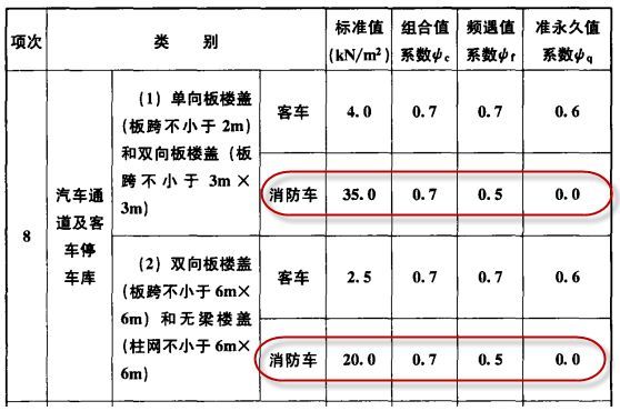 消防车的等效均布活荷载资料下载-消防车荷载按普通活荷输入是错的?