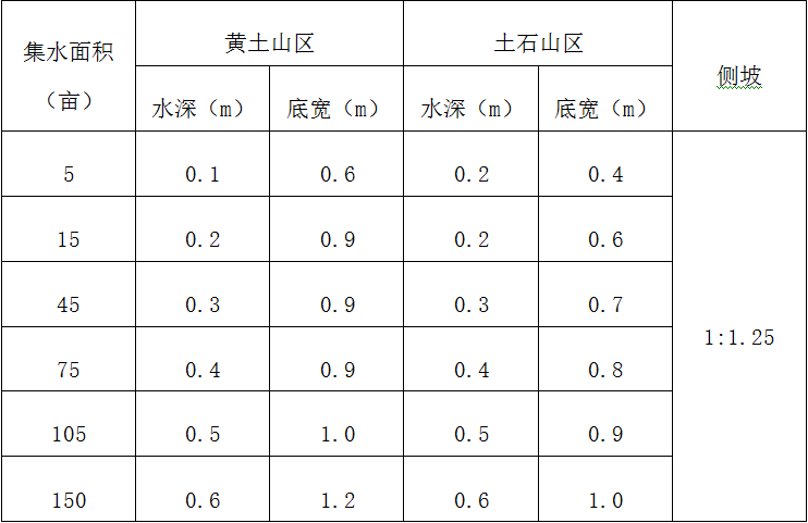 防汛抗洪培训教材（打印版）-5土谷坊溢洪道断面尺寸表