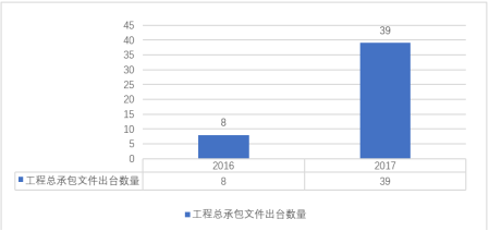 北京住宅工程联合验收资料下载-2018，工程总承包到底怎么推？