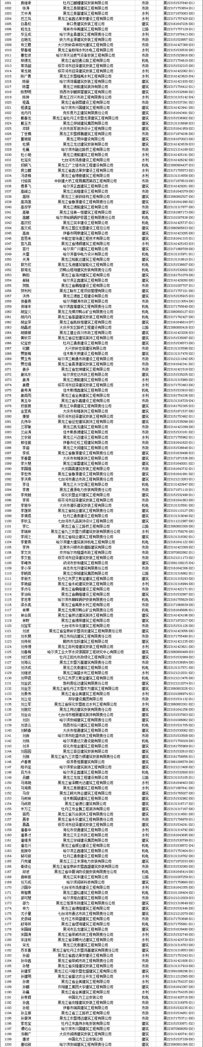 1791人主动申请注销“二建”！接下来，还有资质核查……_12