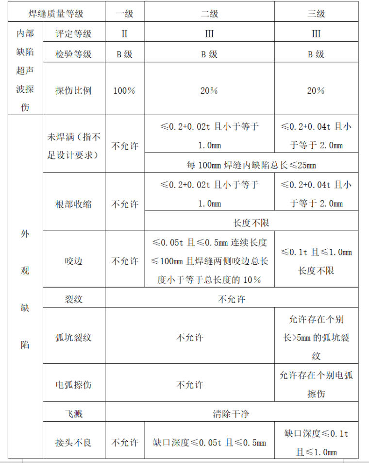 铁路站房工程钢结构监理实施细则-钢熔化焊接头的要求和缺陷分级