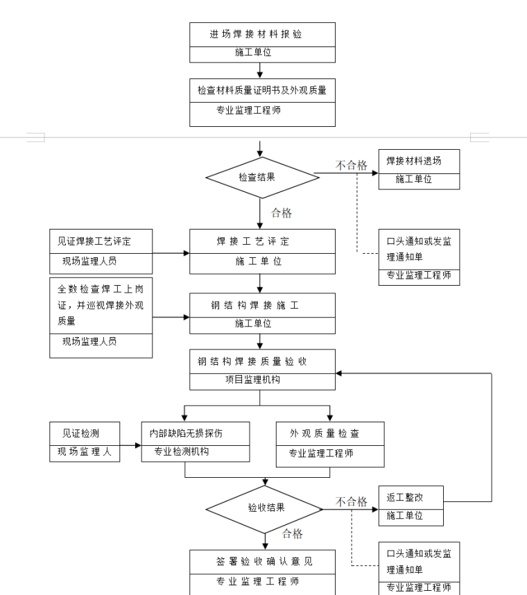 房建钢结构工程监理实施细则范本-钢结构焊接工程质量监理工作程序框图