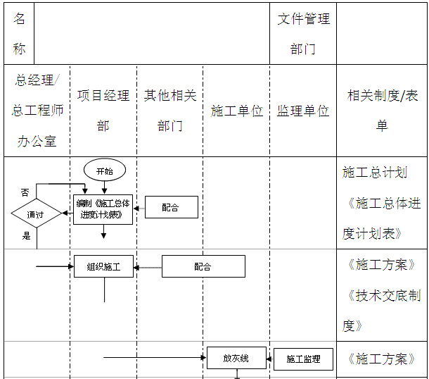 标杆房企全套管理制度及流程（335页）-工程施工过程管理流程