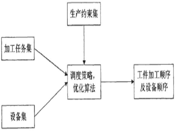 国外滑坡研究现状资料下载-生产调度总体说明及现状研究(Word版)