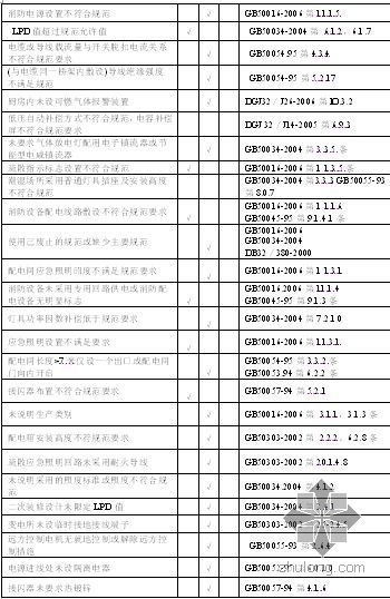 江苏省电气专业施工图审查资料下载-施工图设计文件审查中常见设计通病(2008)