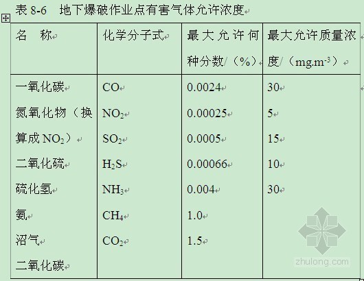 瓦斯隧道施工专项方案资料下载-[贵州]城门洞型瓦斯隧道施工方案