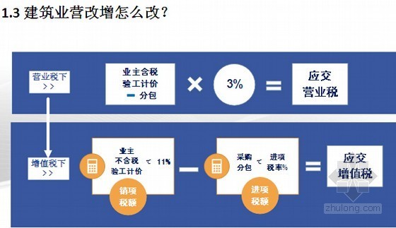 房地产行业营改增政策资料下载-[最新]地产业、建筑业营改增操作实务和风险管理精讲讲义（图表案例分析127页）