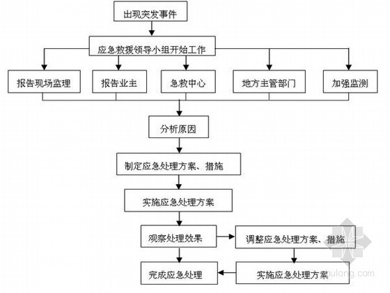 中暑应急预案资料下载-[甘肃]安全事故应急预案