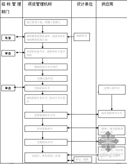 甲供材采购流程资料下载-甲供、甲控物资管理工作流程图