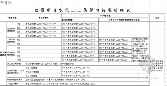 建筑业农民工技能培训资料下载-北京市建筑业农民工参加工伤保险文件