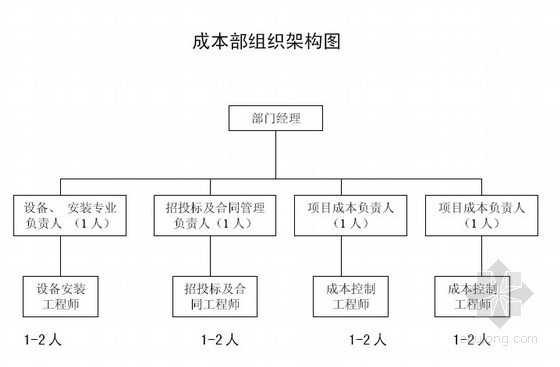 [上海]标杆房地产集团成本管理文件(全套细则及制度)-成本部组织架构图 