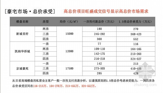 [江苏]顶级豪宅营销推广策略简报（附图丰富 446页）-豪宅市场·总价承受 