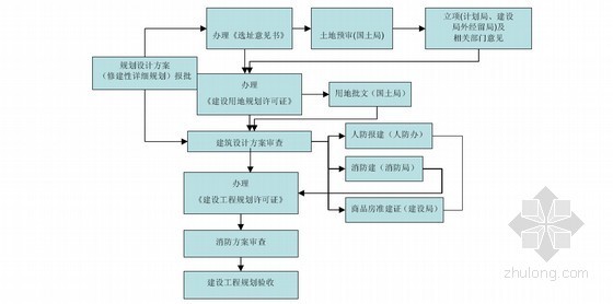 房地产开发流程报建全套资料下载-[最新版]2014年房地产开发报建流程(78页)