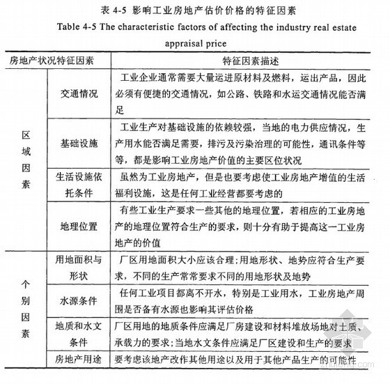 前锋线比较法资料下载-[硕士]基于特征价格理论的房地产估价市场比较法研究[2008]