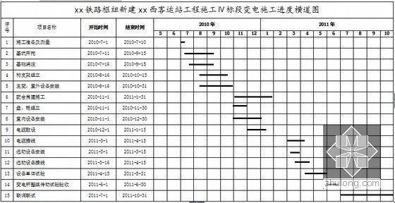 [黑龙江]双线铁路四电工程实施性施工组织设计135页（接触网通信变电信号）-变电专业施工进度横道图