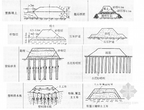 2015年一级建造师市政实务重点38页(带重点标识)-不良土质路基处理 