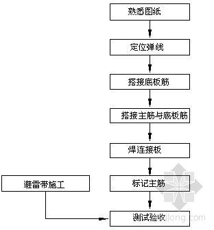 利用筏板基础钢筋做接地图集资料下载-利用基础钢筋做接地极施工工艺流程图