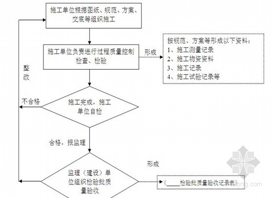 住宅主体工程实施细则资料下载-房建主体工程混凝土监理实施细则