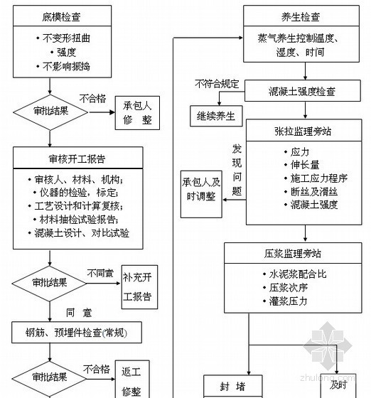 公路工程监理投标大纲150页（流程图40余张 详细）-预制混凝土结构件流程 